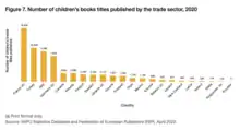 Image 46Number of children's books titles published by the trade sector in 2020 (from Children's literature)