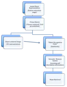 Object Recognition Model.