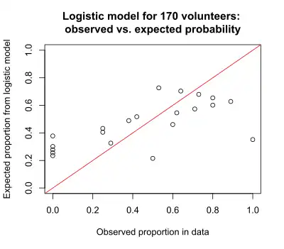 Graph of obs vs exp 170 caffeine logistic example