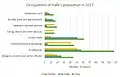 Occupations of the people of Haile in 2011.