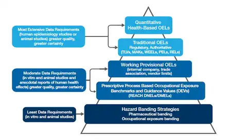 A triangle with five layers each representing a type of occupational exposure limit (OEL), in order of descending data requirements.  From top: quantitative health-based OELs, traditional regulatory/authoratative OELs, working provisional OELs, prescriptive process-based occupational exposure benchmarks and guidance values (OEVs), and hazard banding strategies