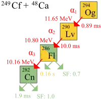 Schematic diagram of oganesson-294 alpha decay, with a half-life of 0.89 ms and a decay energy of 11.65 MeV. The resulting livermorium-290 decays by alpha decay, with a half-life of 10.0 ms and a decay energy of 10.80 MeV, to flerovium-286. Flerovium-286 has a half-life of 0.16 s and a decay energy of 10.16 MeV, and undergoes alpha decay to copernicium-282 with a 0.7 rate of spontaneous fission. Copernicium-282 itself has a half-life of only 1.9 ms and has a 1.0 rate of spontaneous fission.