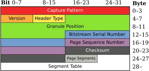 The field layout of an Ogg page header