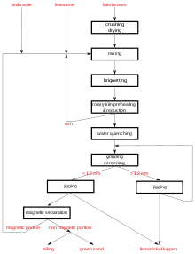 Diagramme process.