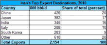 Iran's top oil export destinations, 2010.