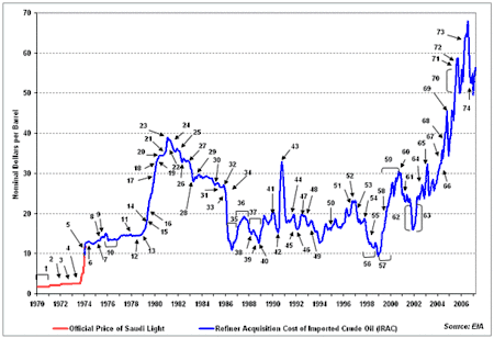 The price of oil during the embargo. The graph is based on the nominal, not real, price of oil, and so overstates prices at the end.