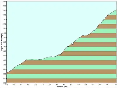 Height profile of Oksskolten