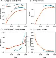 Dynamics of activity on online platforms, as indicated via posts in social media platforms reveal long-term economic consequences of network effects in both the offline and online economy.