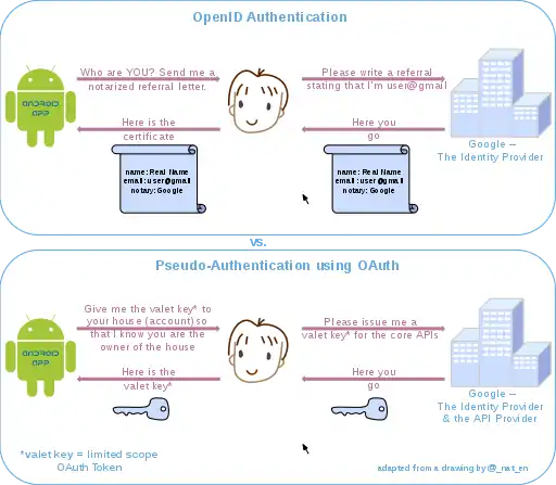 OpenID vs. pseudo-authentication using OAuth