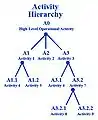 Operational Activity Hierarchy Chart (OV-5) – Template.