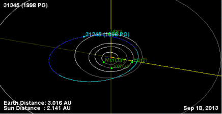 Orbit of 1998 PG