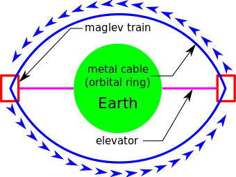 A proposed plan for an orbital ring