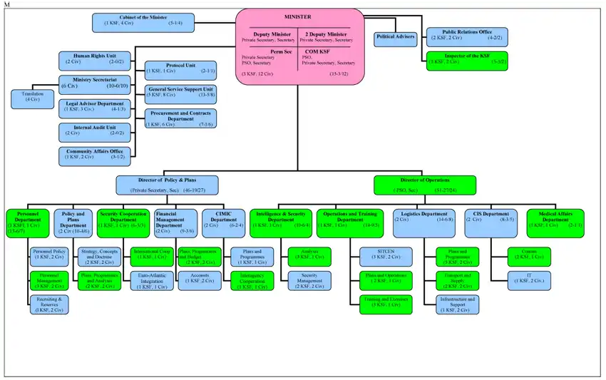 Organogram of Kosovo Security Force Headquarters