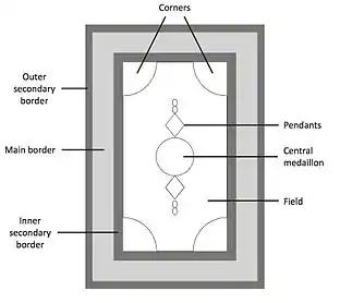 Basic design elements of an Oriental carpet