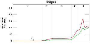 Image 60Graph showing range of estimated partial pressure of atmospheric oxygen through geologic time  (from History of Earth)