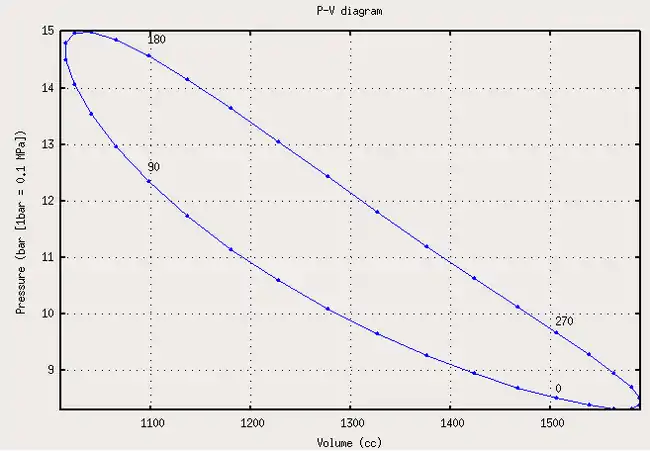 Figure 1: Pressure vs volume plot, with four points labeled in crank angle degrees