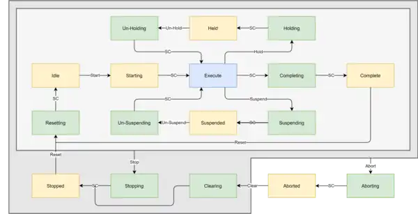 PackML State Model