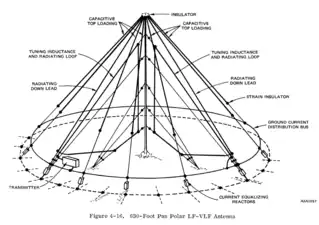 Pan polar antenna