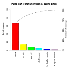 Pareto chart