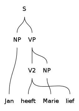 Parse tree for "Jan heeft Marie lief"