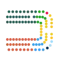 Party Composition following the 2022 Election