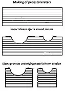 Pedestal craters form when the ejecta from impacts protect the underlying material from erosion.  As a result of this process, craters appear perched above their surroundings.