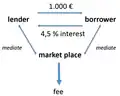 Peer to peer banking model (simplified)