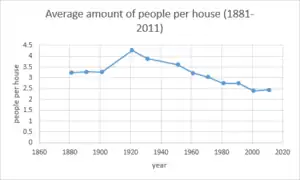 average number of people per house