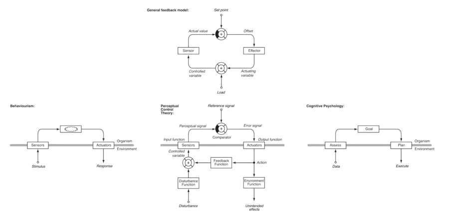 Perceptual control theory compared with theories of behaviourism and cognitive psychology