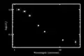 Spectral Energy Distribution (SED) of J0808 (from Disk Detective talk page)