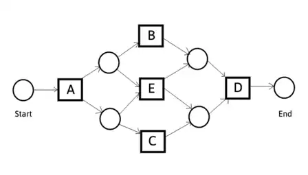 Petri net for alpha miner example