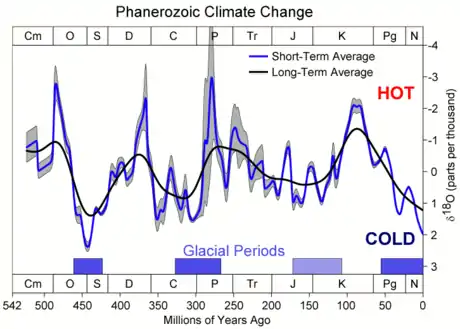 Time evolution of oxygen-18 concentration on the scale of 500 million years showing many local peaks.