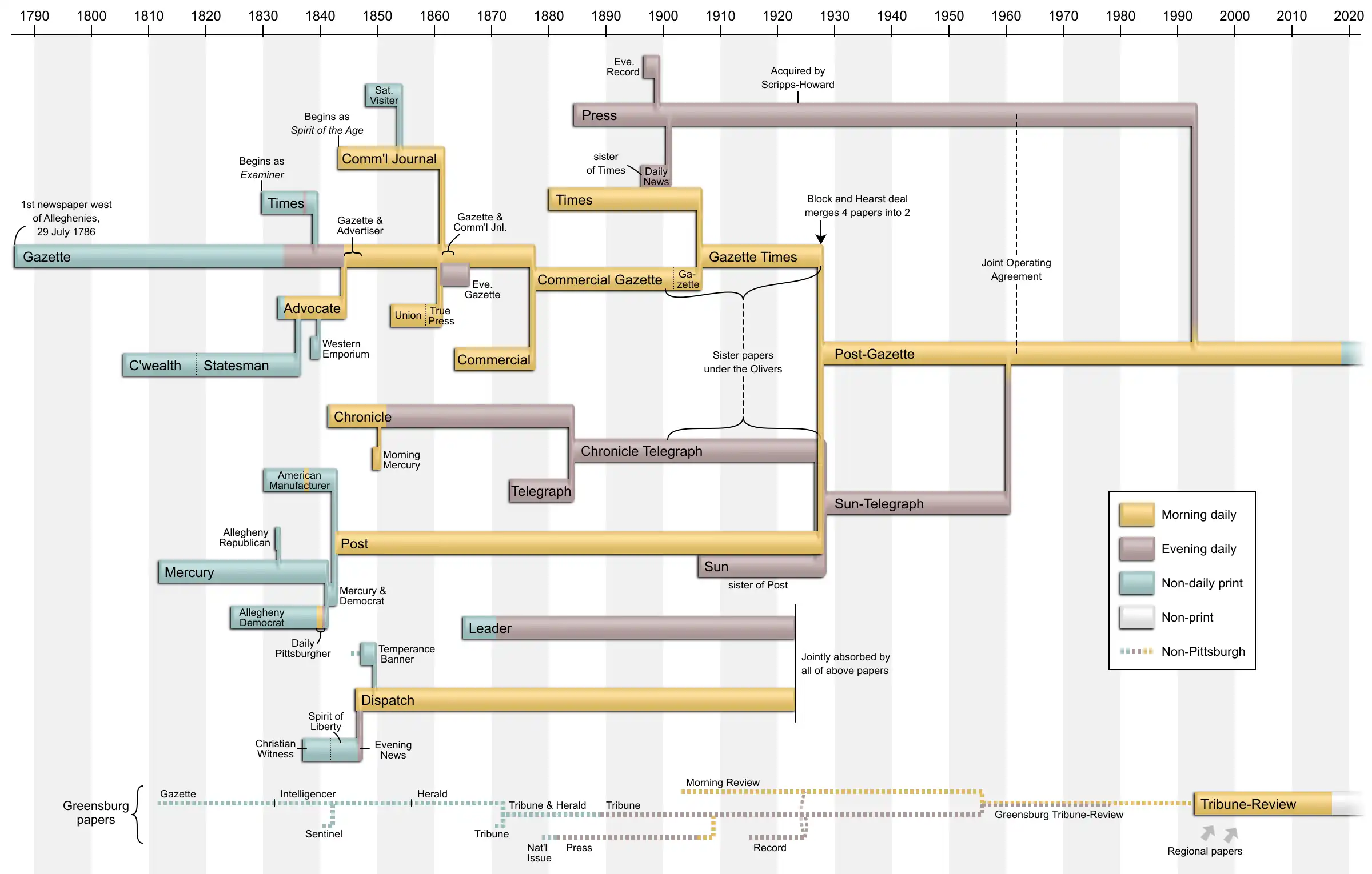 Pittsburgh's newspaper consolidation timeline