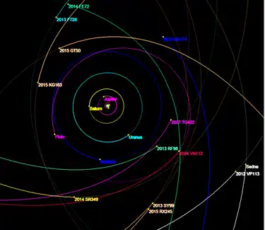 2014 FE72 is seen at the top here in green, moving away from the Sun