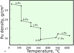 A graph showing change in density with increasing temperature upon sequential phase transitions between alpha, beta, gamma, delta, delta' and epsilon phases