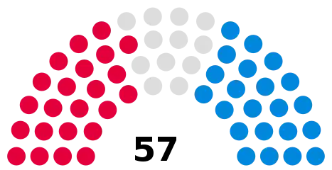 Council composition ahead of the 2022 council election