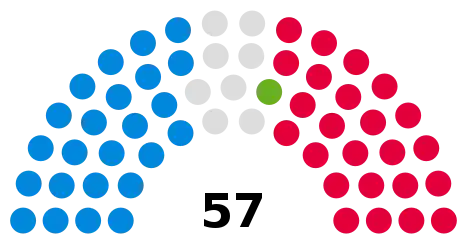 Council composition following the 2022 council election