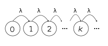 Poisson process