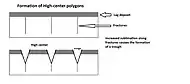 Drawing showing formation of high center polygons.  Ice-rich mantle develops a lag deposit.  Stresses create cracks.  Increased sublimation along cracks causes troughs.