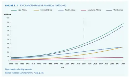 Population Growth in Africa, 1950 - 2050