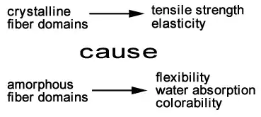 Properties of amorphous and crystalline fiber domains