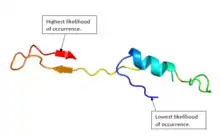 Predicted protein structure of C21orf62. The highest confidence prediction is at the red end of the structure, and the lowest confidence prediction is at the blue end of the structure.