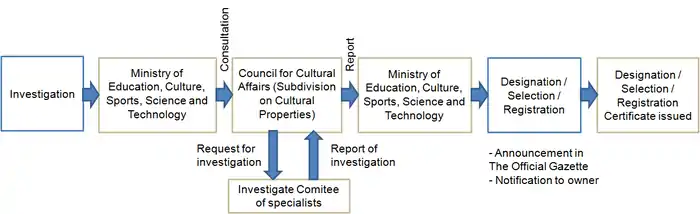 Designation Procedure