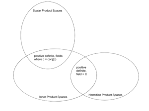 Scalar product spaces, inner product spaces, Hermitian product spaces.