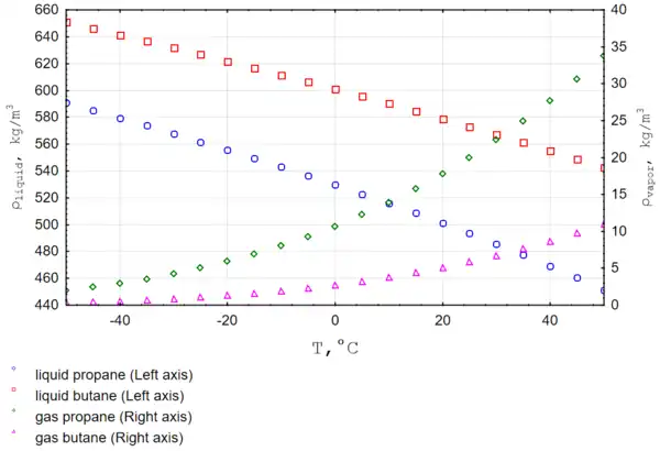 Temperature-Density Curve for Propane