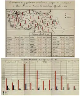 1914, Muslim, Greek and Armenian population