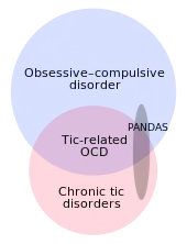 OCD and chronic tic disorders intersect but neither is a subset of the other. Tic-related OCD is their intersection. PANDAS is a small subset of the union of OCD and tic disorders, and is in all three subregions of their union.