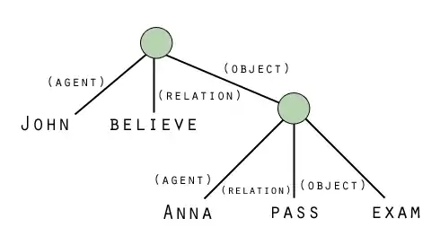 Figure 1: A Propositional Network