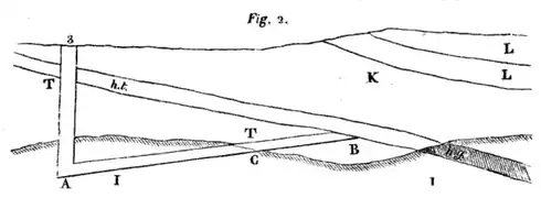 A sectional view of the mine-schaft #3.ht : "houille tendre" (coal),hg (gray) : "houille gypseuse" (coal).