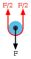 Diagram 1: The load F on the moving pulley is balanced by the tension in two parts of the rope supporting the pulley.